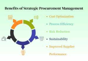 Benefits of Strategic Procurement Management